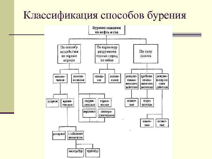 Какой метод выбрать для бурения скважины на воду?