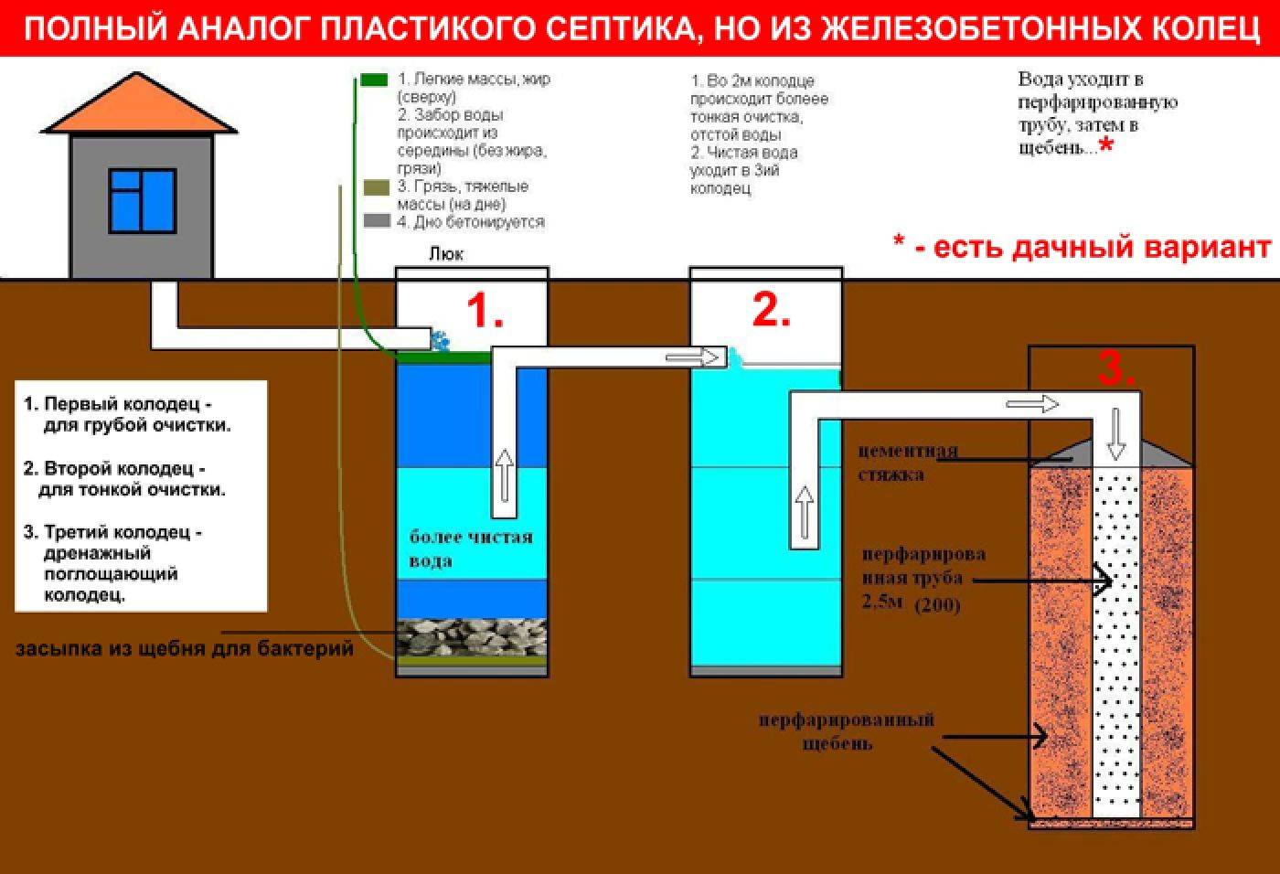 Сливная яма в частном доме своими руками: нормативы, снип - строительство и ремонт
