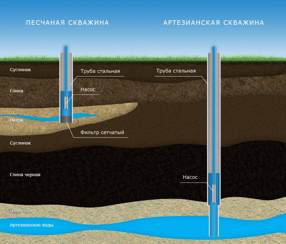 Почему из скважины идет вода с песком: возможные причины и их решение