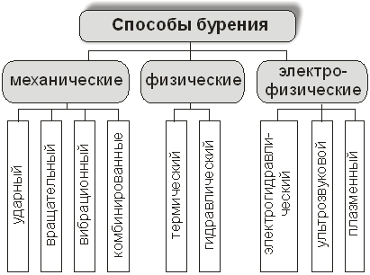 Способы бурения, ударное и ударно-вращательное бурение скважин