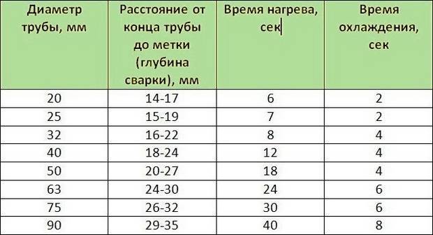 Отопление своими руками: все о самостоятельном расчете, выборе и монтаже пайка полипропиленовых труб: инструкция по сварке, таблица температур, времени нагрева, видео, фото