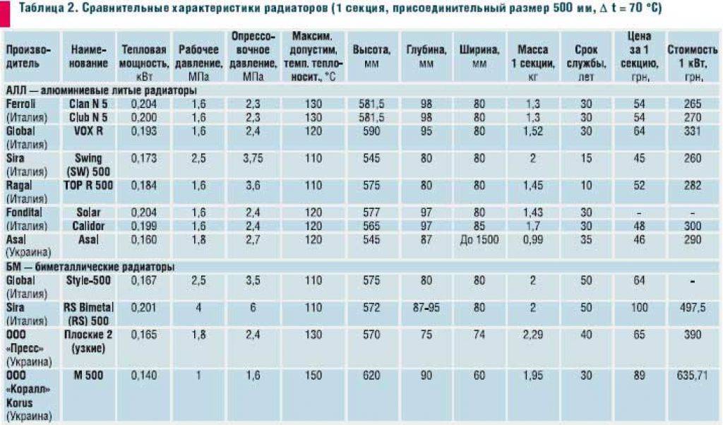 Топ-15 лучших алюминиевых радиаторов: рейтинг 2020-2021 года и какие модели выбрать для отопления частного дома и квартиры