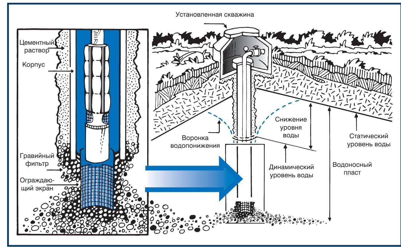 Водозаборный узел: описание, схема и принцип работы взу, требования к установке