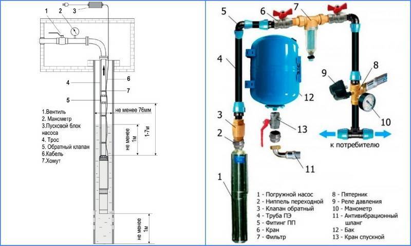 Выбор и установка водяных насосных станций для дома и дачи