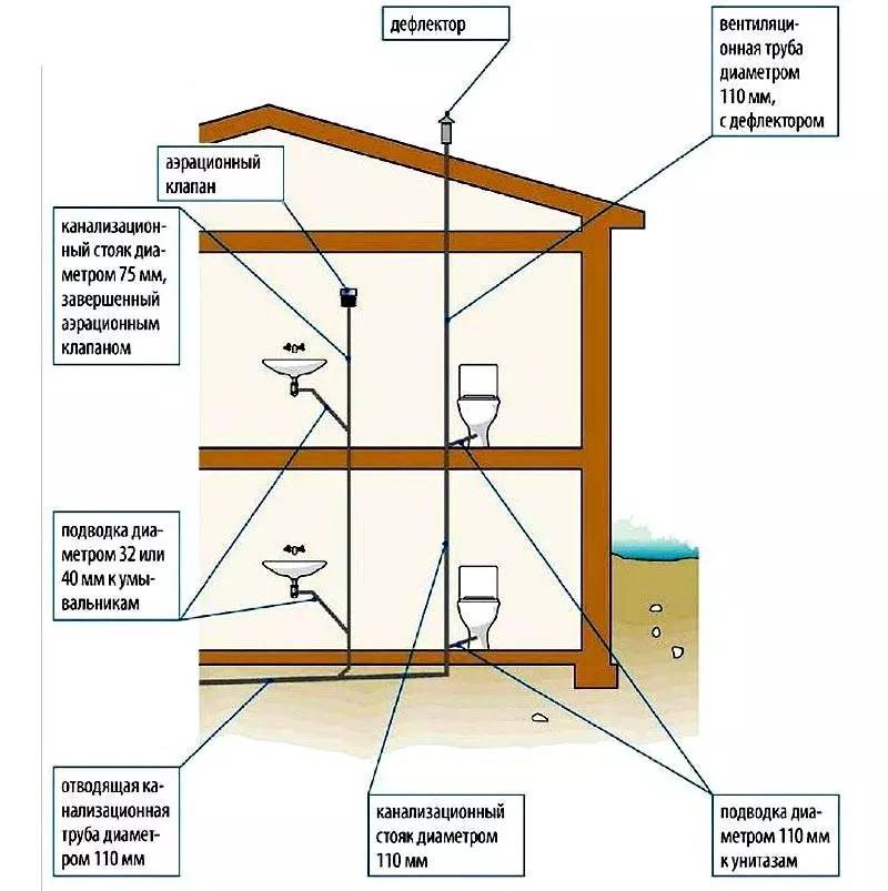 Вентиляция для канализации в частном доме: устройство своими руками