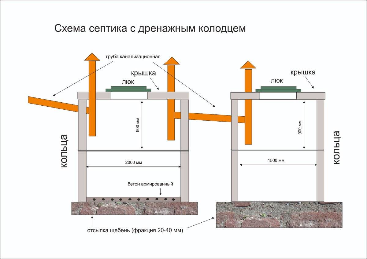 Как построить выгребную яму из бетонных колец — изучаем основательно