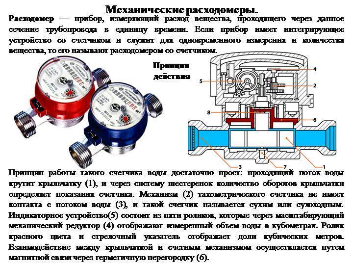 Устройство счетчика воды