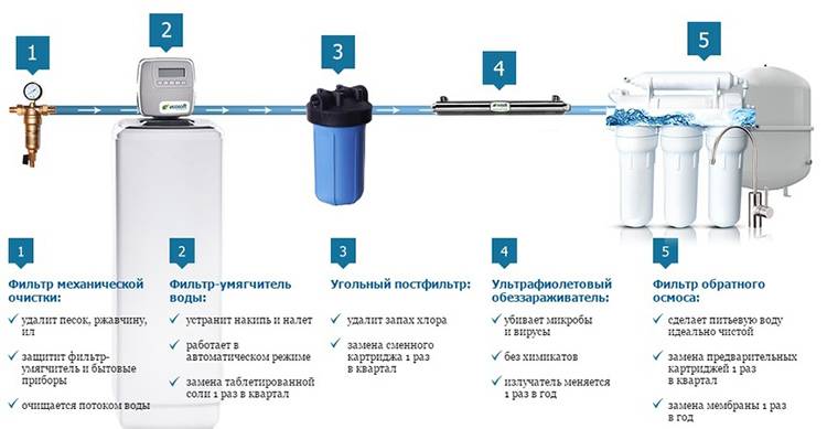 Фильтр для очистки воды от извести: особенности фильтрации известковой воды. какой выбрать фильтр для известковой воды из скважины