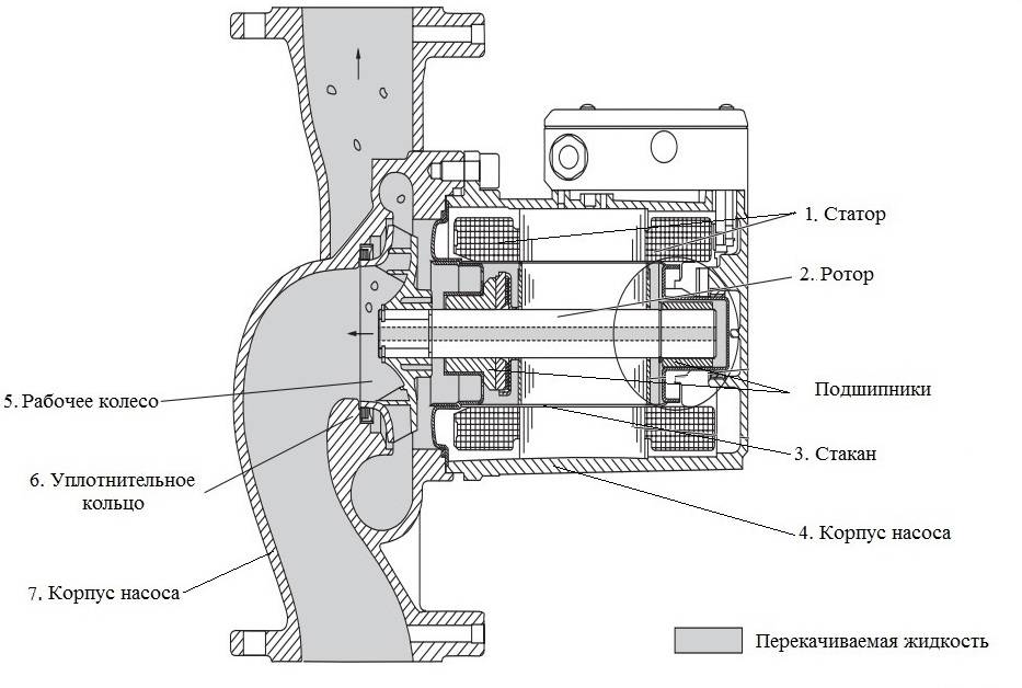 Насос грундфос в разрезе картинки