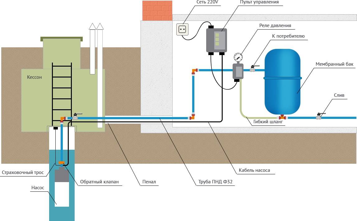 Водоснабжения частного дома из скважины: схема системы