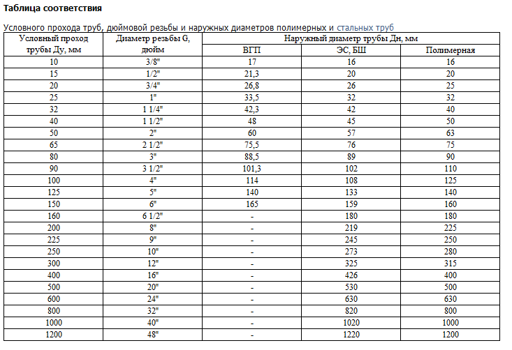 Классификация труб по диаметру: таблицы, размеры в мм и дюймах