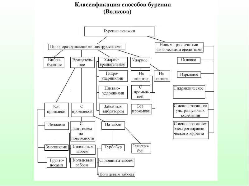 Классификация способов бурения скважин принципиальная схема вращательного бурения