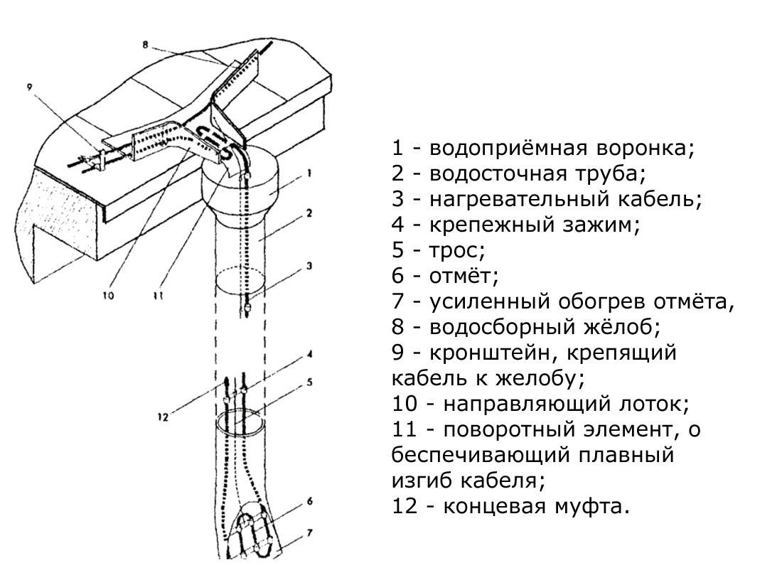 Схема водосточной системы кровли