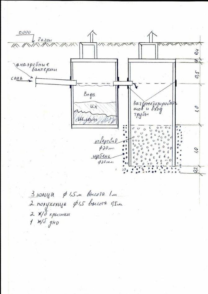 Как устроена выгребная яма в частном доме: схема и инструкции по строительству