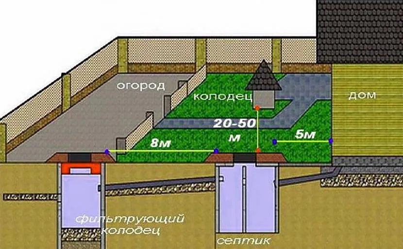 Расположение септика и скважины на участке схема