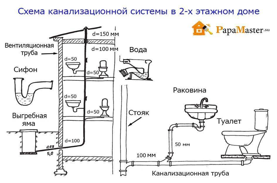 Как сделать схему внутренней канализации дома своими руками: Обзор +Видео