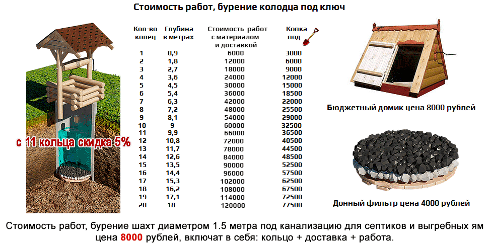 Колодец своими руками – два способа сооружения, нюансы и тонкие моменты технологического процесса