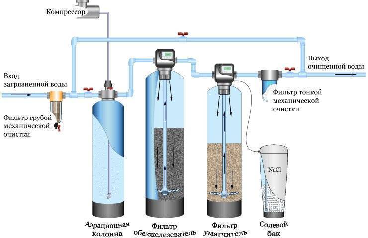 Лучшие системы очистки воды для загородного дома 2021 - как правильно выбрать