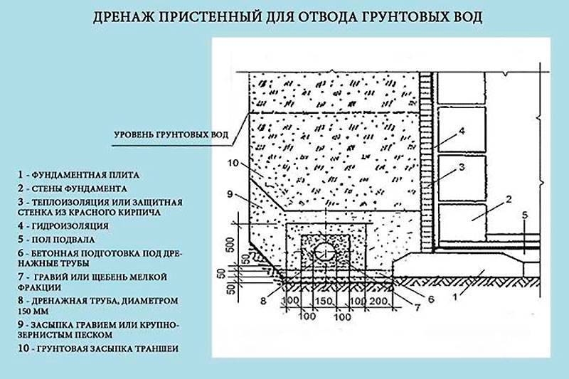 Проект дренажа участка: правила разработки дренажной системы