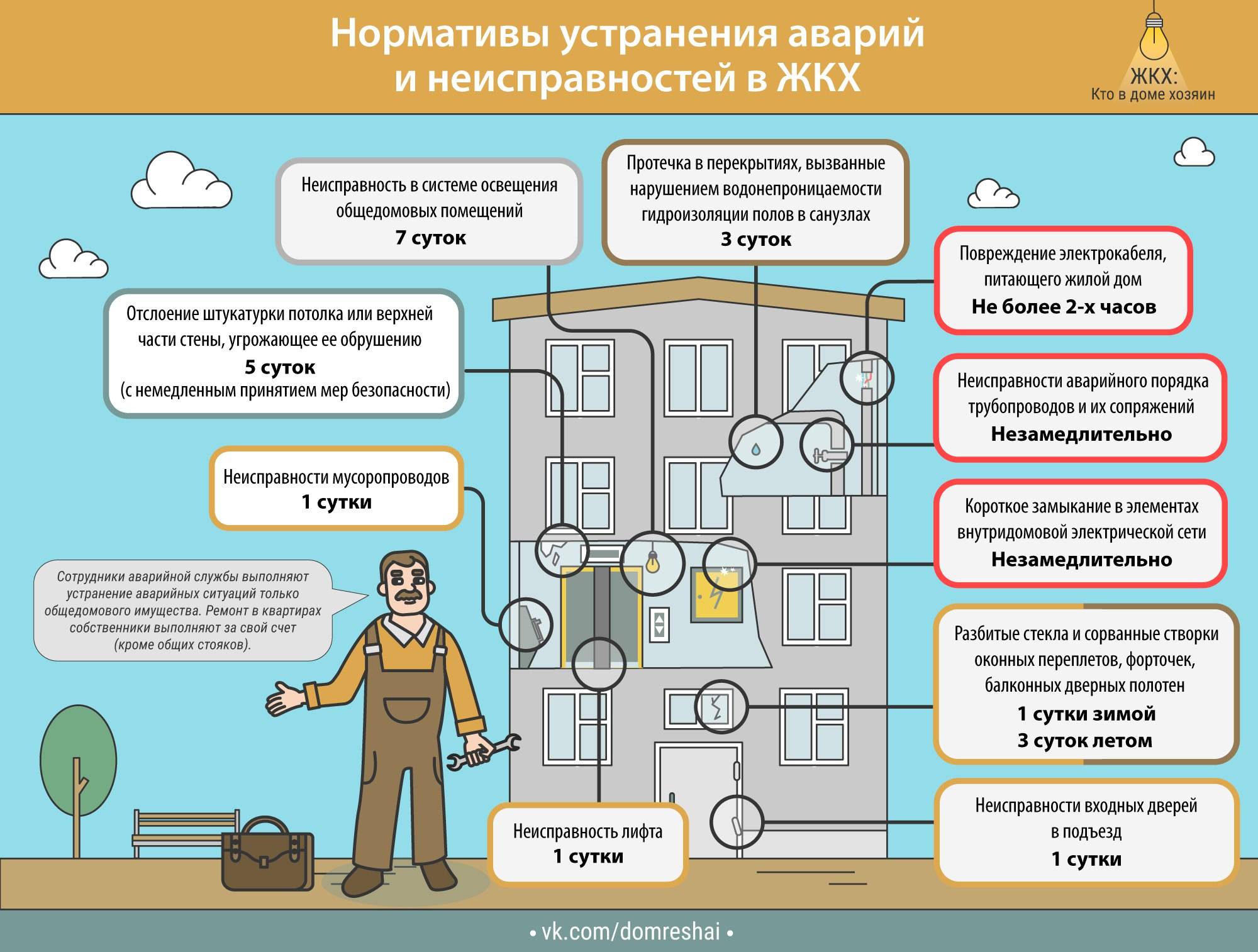 Сроки устранения аварийных ситуаций в многоквартирном доме