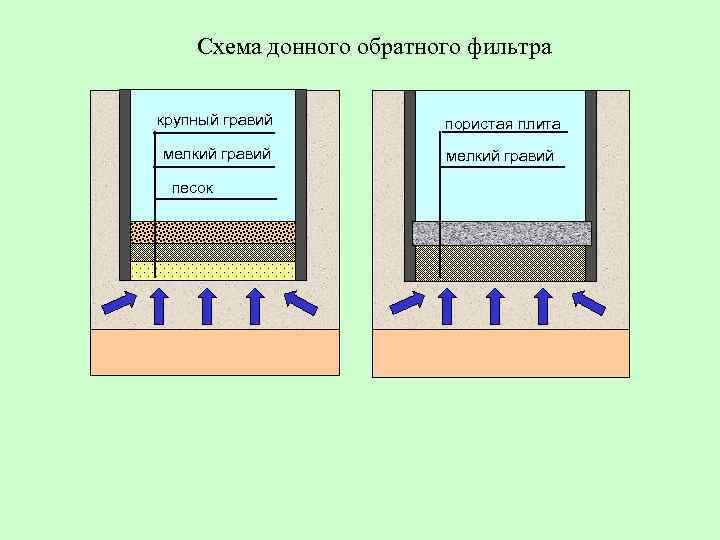 Донный фильтр для колодца своими руками