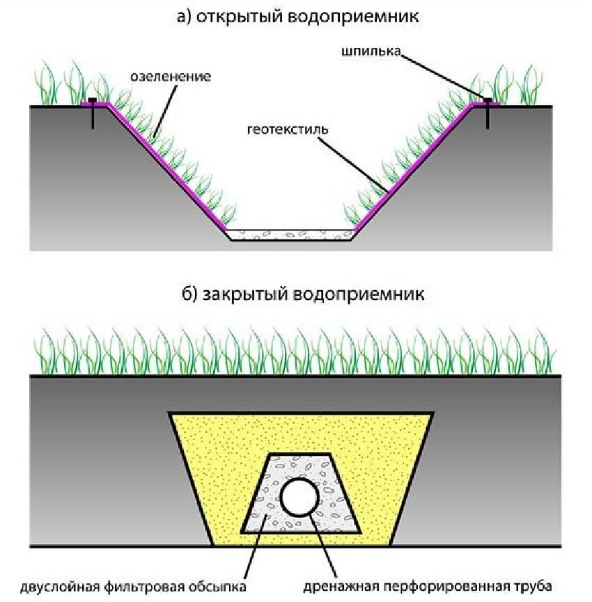 Как сделать дренаж для септика своими руками