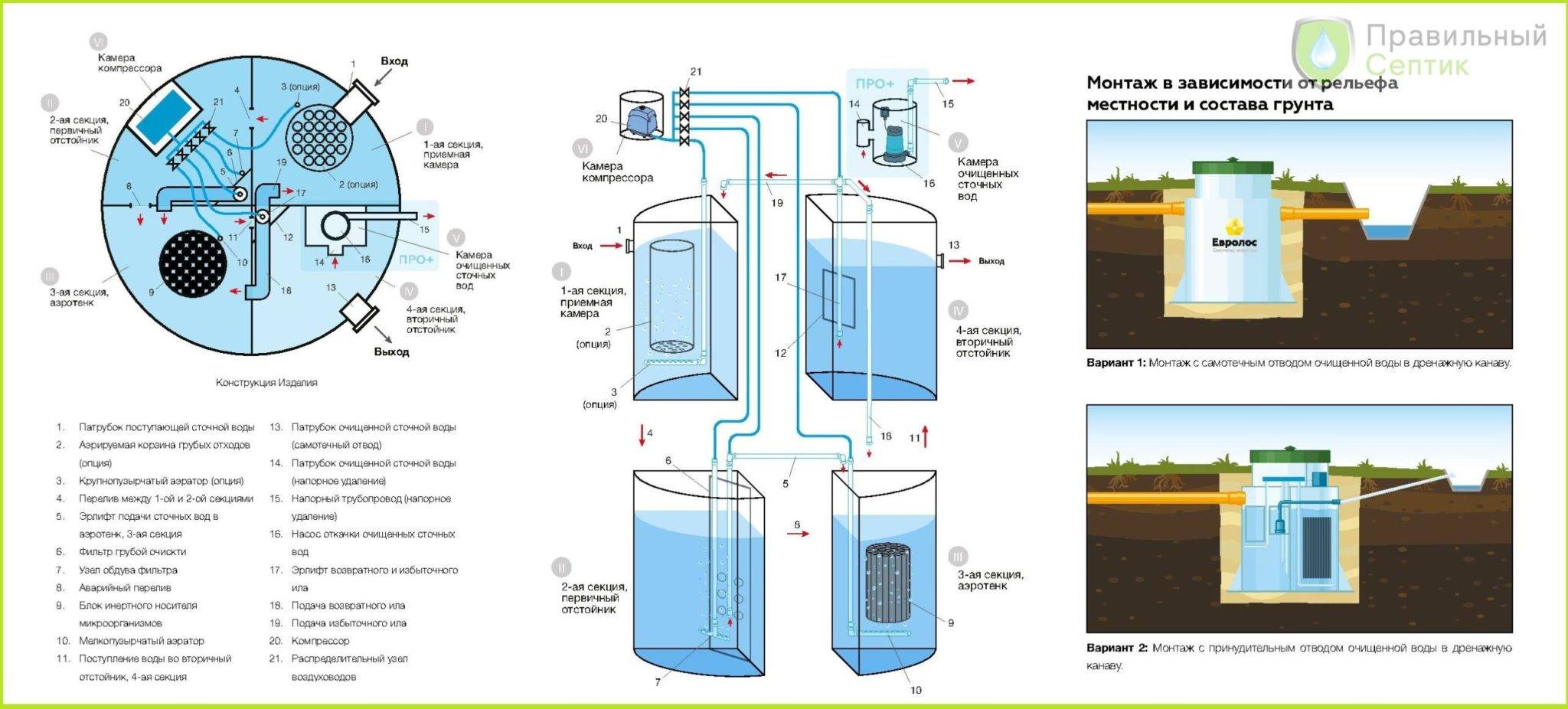 Автономная канализация терра: характеристики, тонкости монтажа