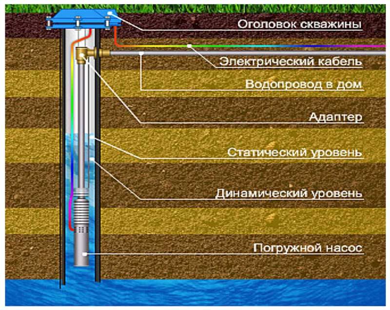 Может ли в скважине закончиться вода - диагнос и решение на vodatyt.ru