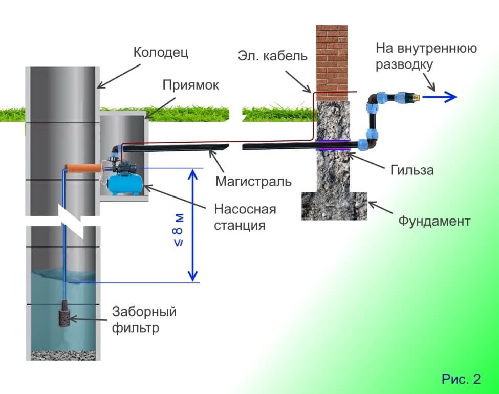 Консервация водопровода на даче на зиму: как слить воду из труб, как законсервировать колодец или скважину