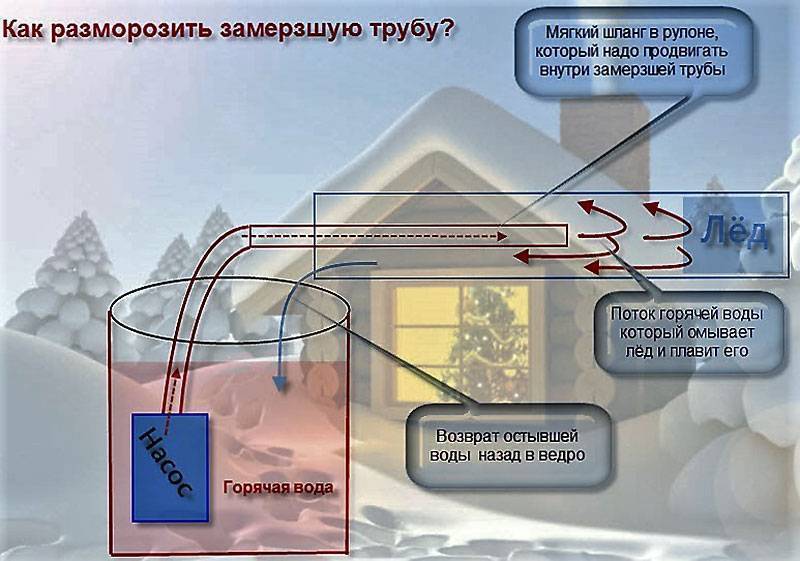 Как растопить лед в трубе: методы и способы решения проблемы