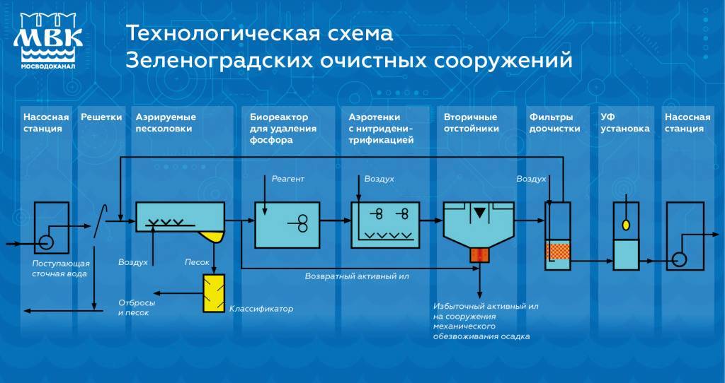 Схема очистки сточных вод на очистных сооружениях