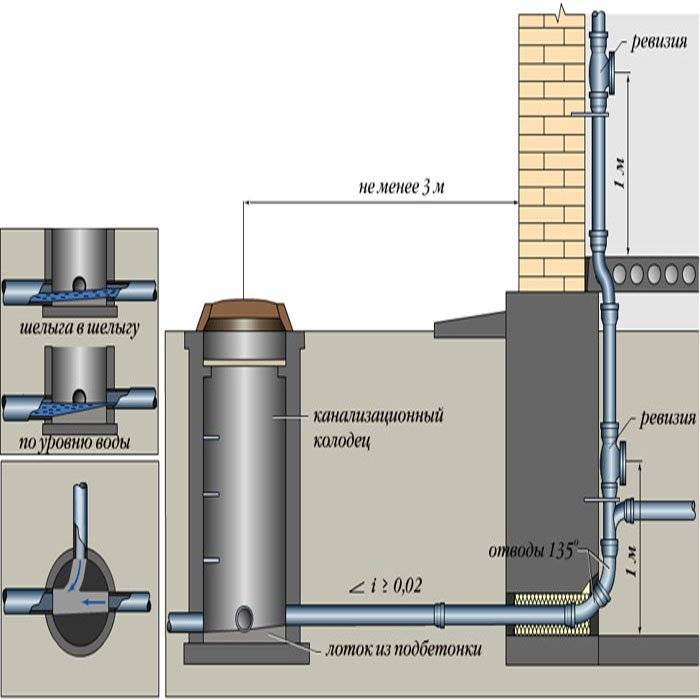 Уклон канализации: какой наклон должен быть на 1 погонный метр по снип, инструкция, видео и фото