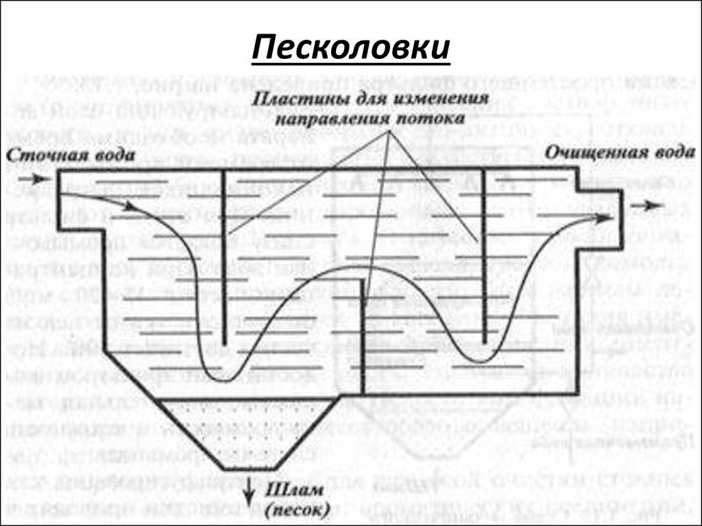 Аэрируемая песколовка схема