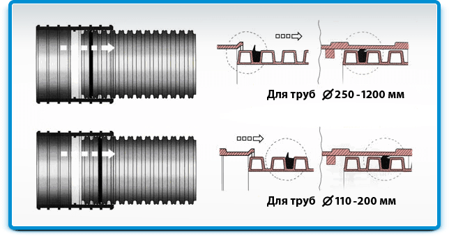 Дистанционное удаление жбо: тип и монтаж трубы для откачки септика / септики / системы канализации / публикации / санитарно-технические работы