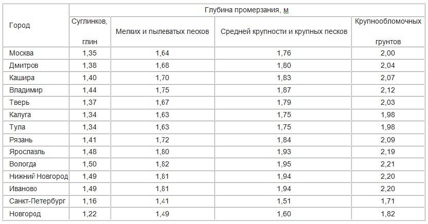 Глубина промерзания грунта по регионам россии: рассказываем главное