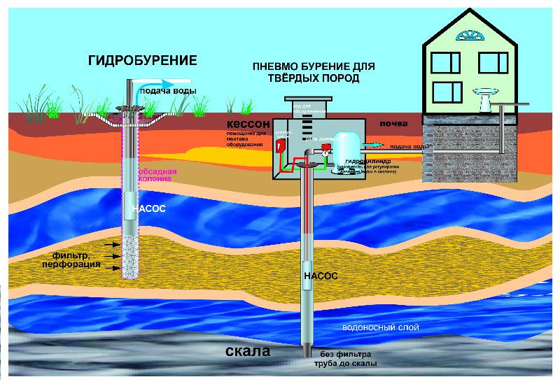 Как зарегистрировать артезианскую скважину на дачном участке в водном росреестре в россии? обзор и инструкция +видео