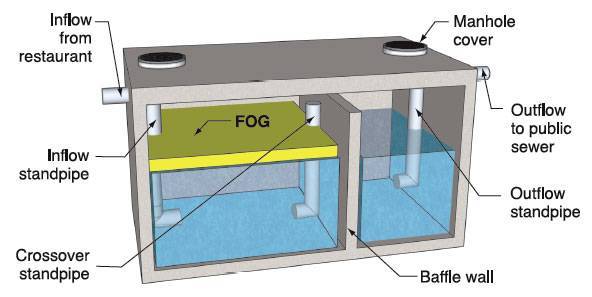 Схема жироуловителя для канализации
