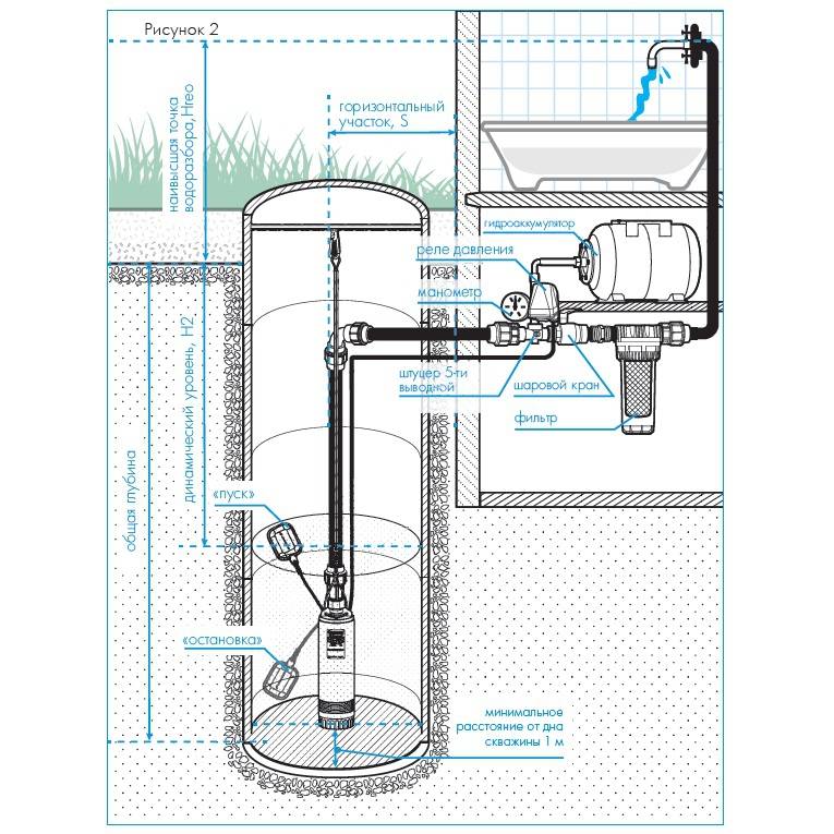 Насос для колодца: какой лучше выбрать при устройстве водоснабжения дома