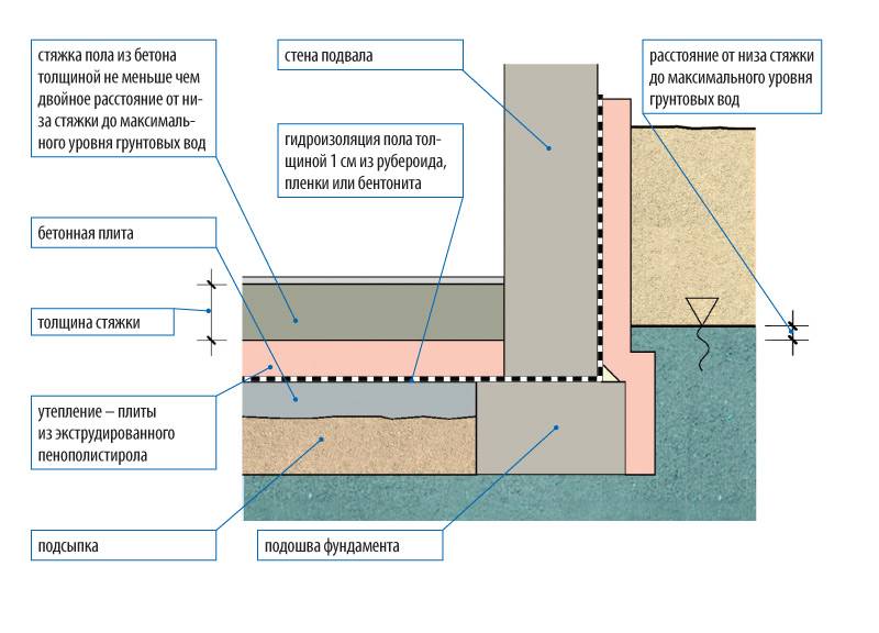 Как осуществить гидроизоляцию септика из бетонных колец