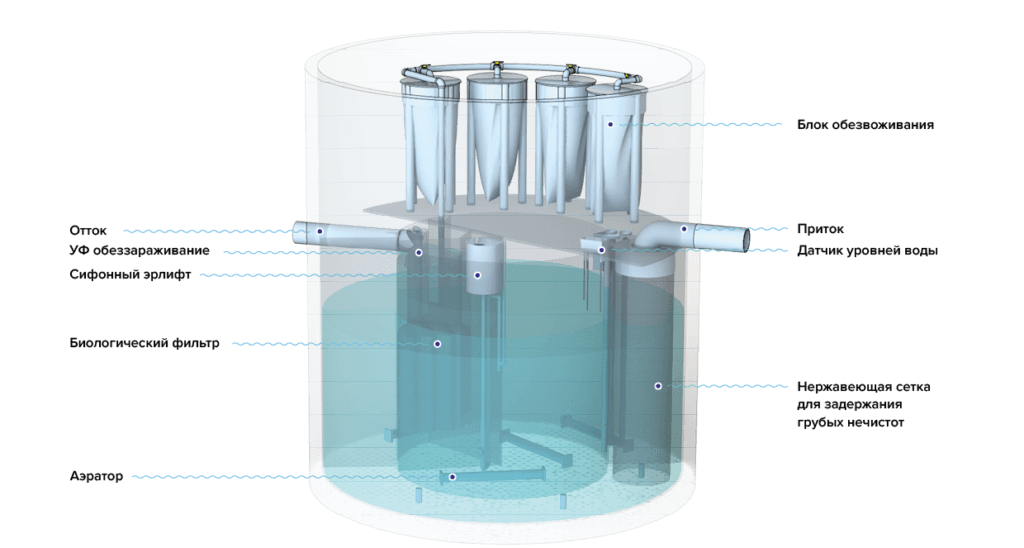 Септик термит: выбор и самостоятельная установка оборудования