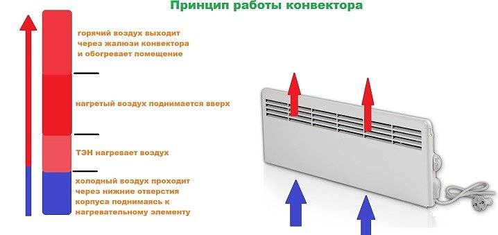 Электрические настенные конвекторы отопления с терморегулятором. гайд по выбору