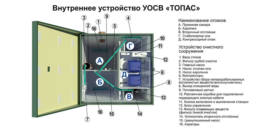 Топас 8: обзор септика, устройство и модификации станции