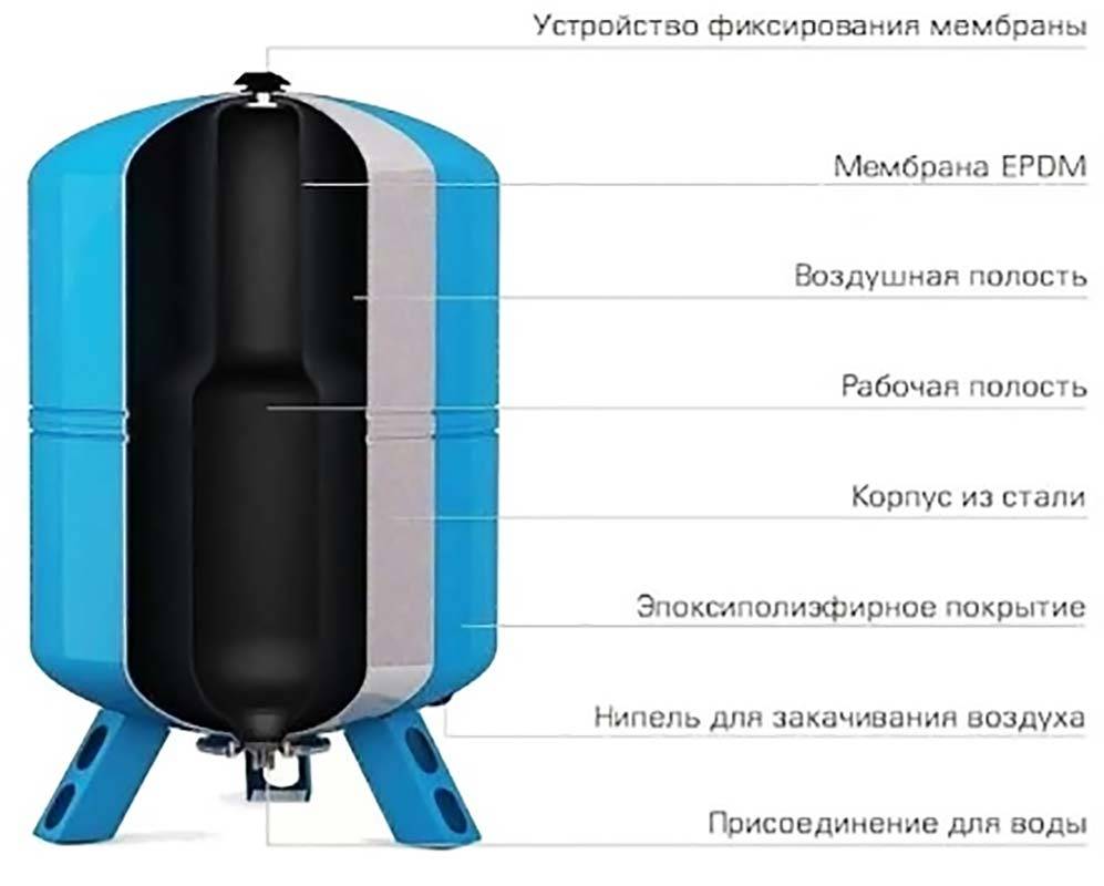 Гидроаккумуляторы для водоснабжения: принцип работы, виды, как правильно подобрать