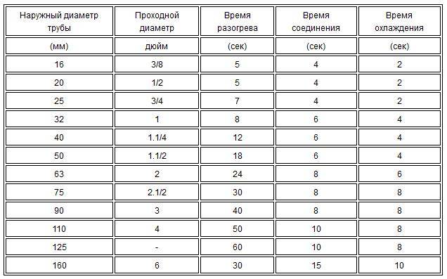Особенности теплового режима и температура пайки полипропиленовых труб