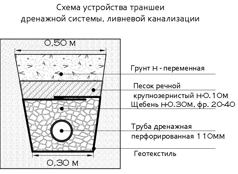 Рассчитать глубину дренажной канавы: траншея возле дома для воды- обзор +видео
