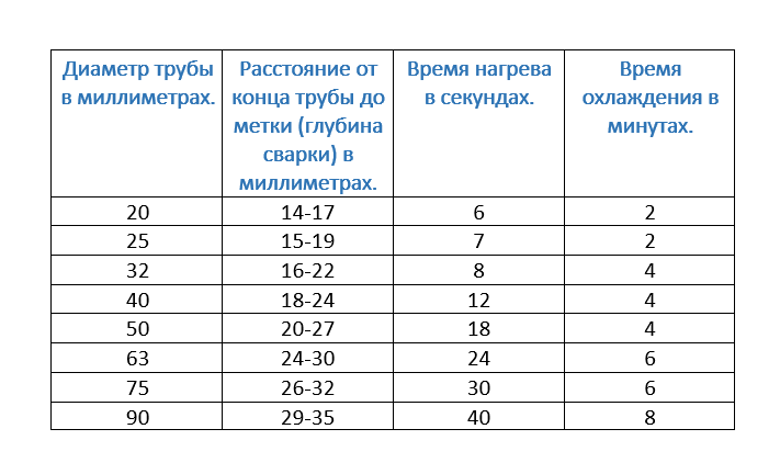 Температура пайки полипропиленовых труб: основные этапы самостоятельной сварки + таблица значений. до какой температуры можно паять полипропиленовые трубы?