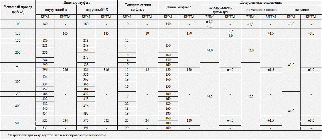 Что означают dn, ду и pn | таблица соотношений водогазопроводных труб по гост и din / en - praktiker
