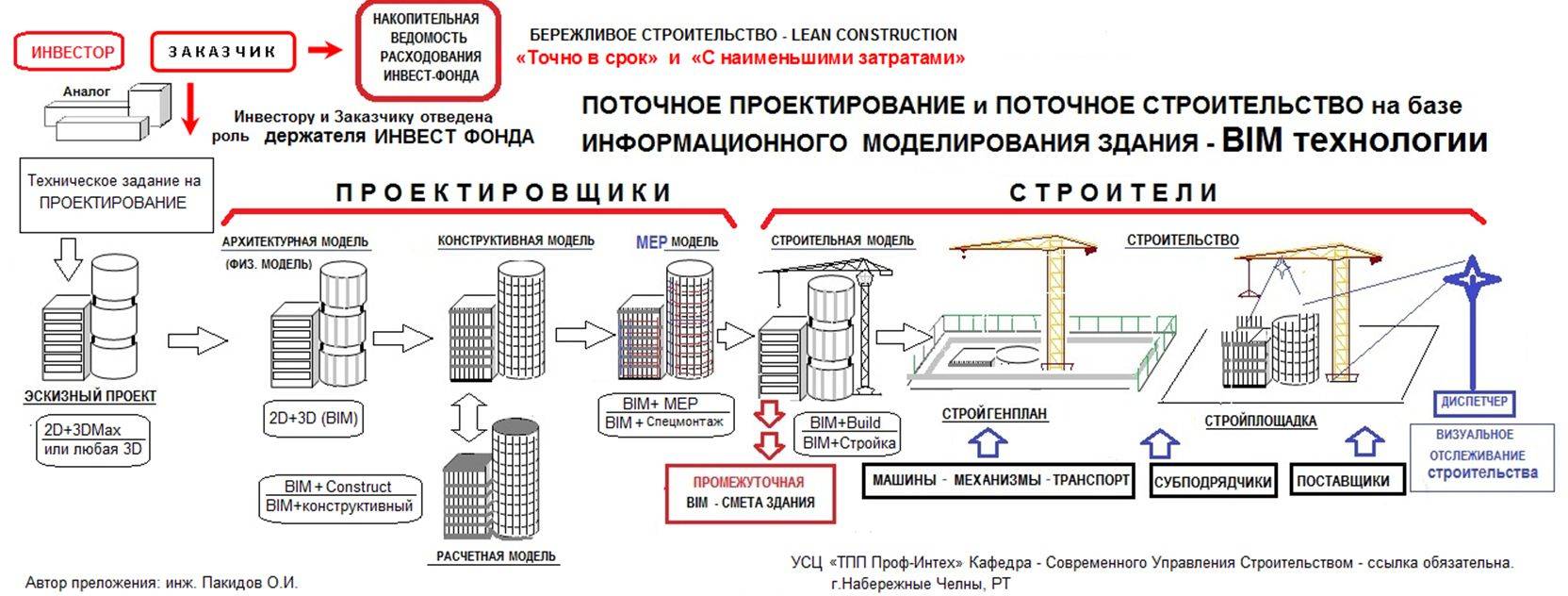 Основным проектом документа при рассмотрении плана сооружения объекта является