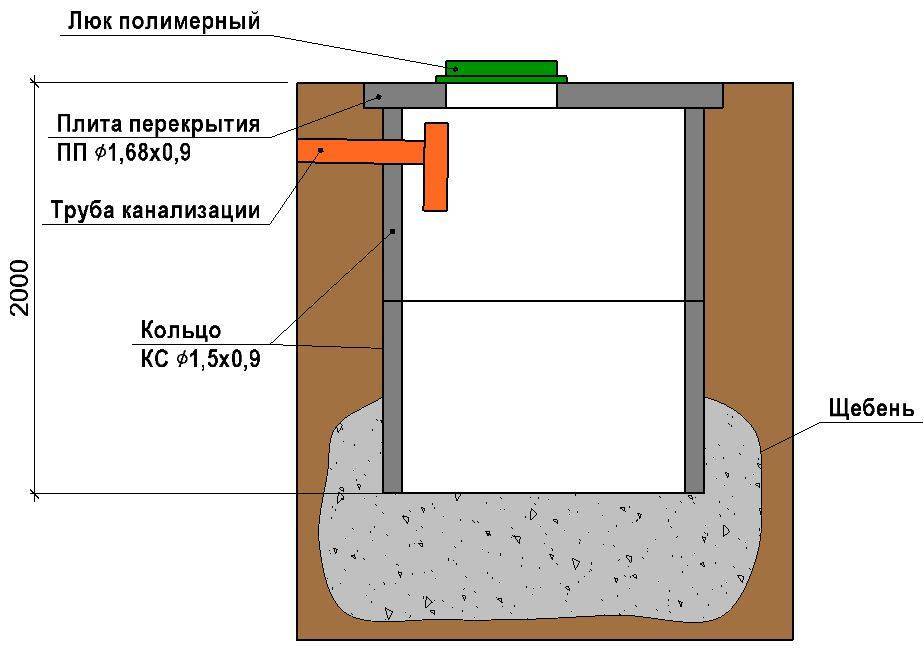 Септик из бетонных колец: расчет, размеры и схема устройства