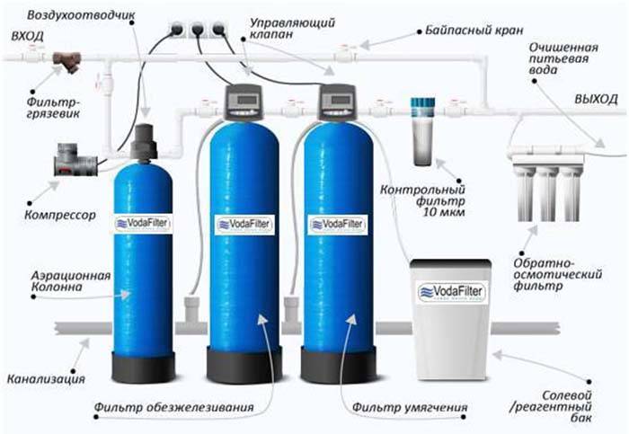 Схема водоочистки частного дома